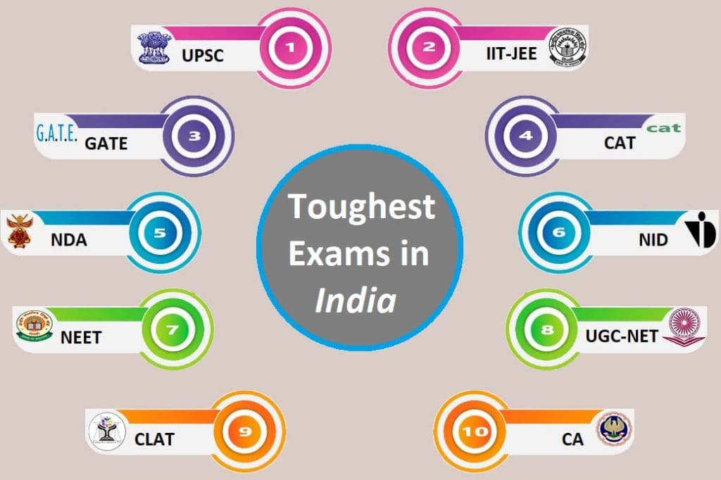 Top 10 toughest exams in India-min